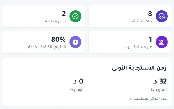 صفحة التقارير: التذاكر المنشأة والمحلولة والالتزام بالمهلة وزمن الاستجابة الأولى