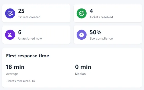 Reports page: tickets created and resolved, SLA compliance and first response time